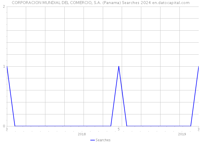CORPORACION MUNDIAL DEL COMERCIO, S.A. (Panama) Searches 2024 