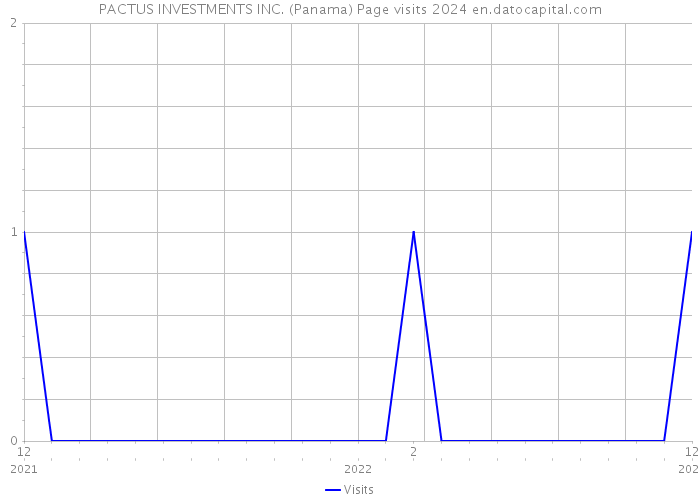 PACTUS INVESTMENTS INC. (Panama) Page visits 2024 