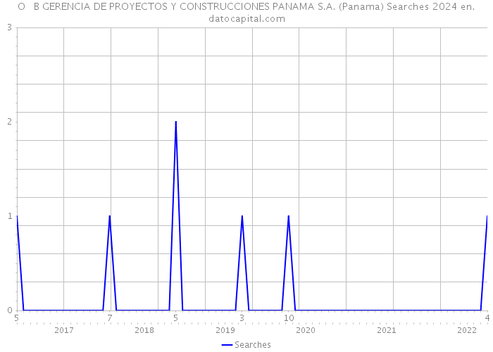 O + B GERENCIA DE PROYECTOS Y CONSTRUCCIONES PANAMA S.A. (Panama) Searches 2024 