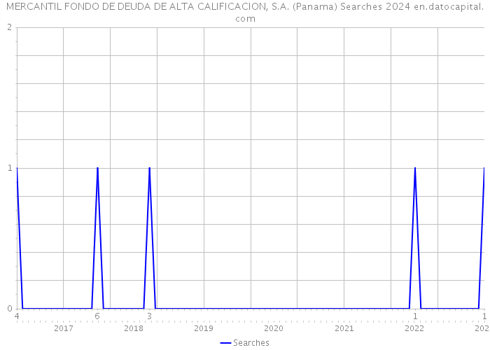 MERCANTIL FONDO DE DEUDA DE ALTA CALIFICACION, S.A. (Panama) Searches 2024 