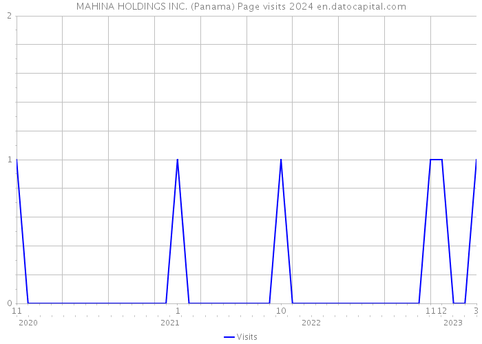 MAHINA HOLDINGS INC. (Panama) Page visits 2024 