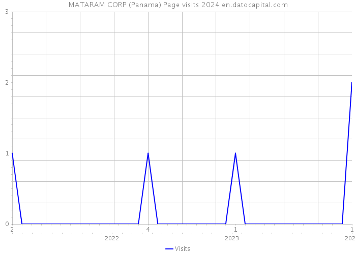 MATARAM CORP (Panama) Page visits 2024 