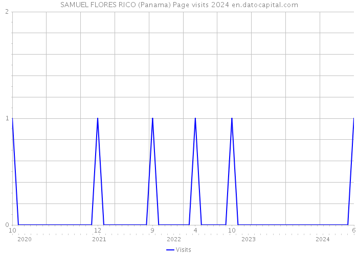SAMUEL FLORES RICO (Panama) Page visits 2024 