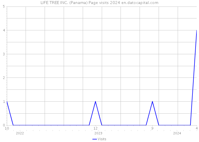 LIFE TREE INC. (Panama) Page visits 2024 