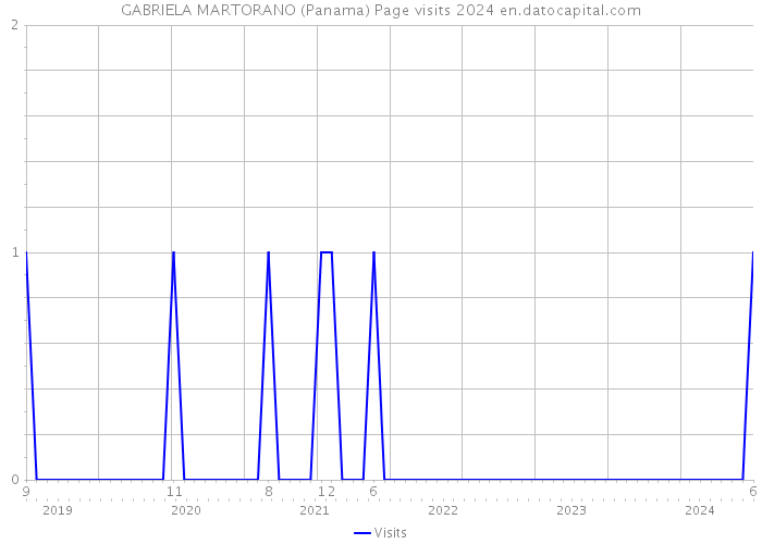 GABRIELA MARTORANO (Panama) Page visits 2024 