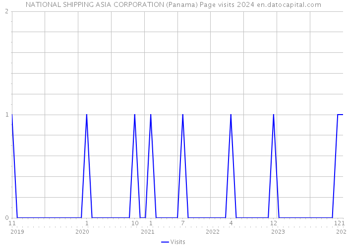 NATIONAL SHIPPING ASIA CORPORATION (Panama) Page visits 2024 