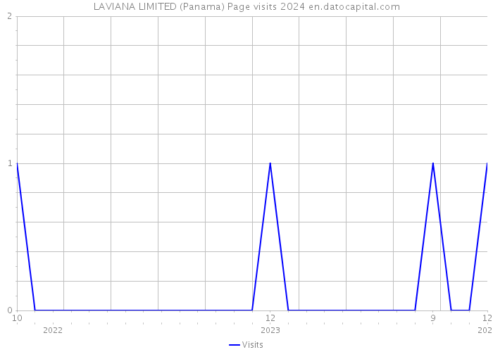 LAVIANA LIMITED (Panama) Page visits 2024 