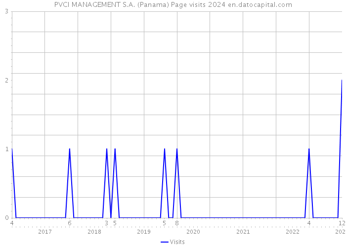 PVCI MANAGEMENT S.A. (Panama) Page visits 2024 