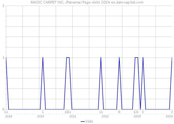 MAGIC CARPET INC. (Panama) Page visits 2024 