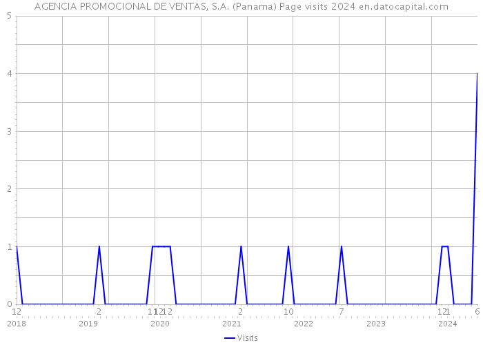AGENCIA PROMOCIONAL DE VENTAS, S.A. (Panama) Page visits 2024 