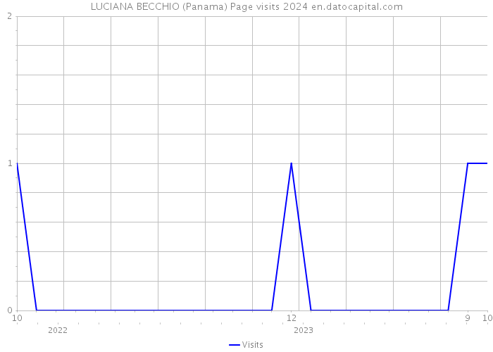 LUCIANA BECCHIO (Panama) Page visits 2024 