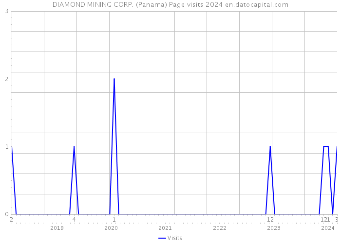 DIAMOND MINING CORP. (Panama) Page visits 2024 