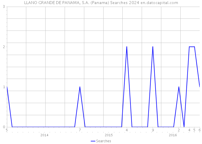 LLANO GRANDE DE PANAMA, S.A. (Panama) Searches 2024 