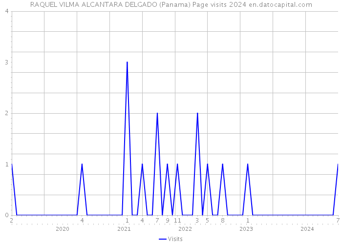 RAQUEL VILMA ALCANTARA DELGADO (Panama) Page visits 2024 