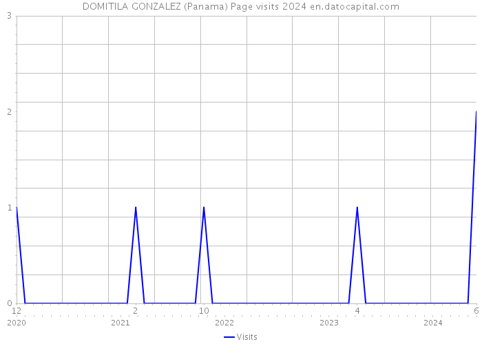 DOMITILA GONZALEZ (Panama) Page visits 2024 