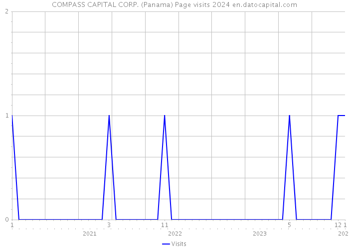 COMPASS CAPITAL CORP. (Panama) Page visits 2024 