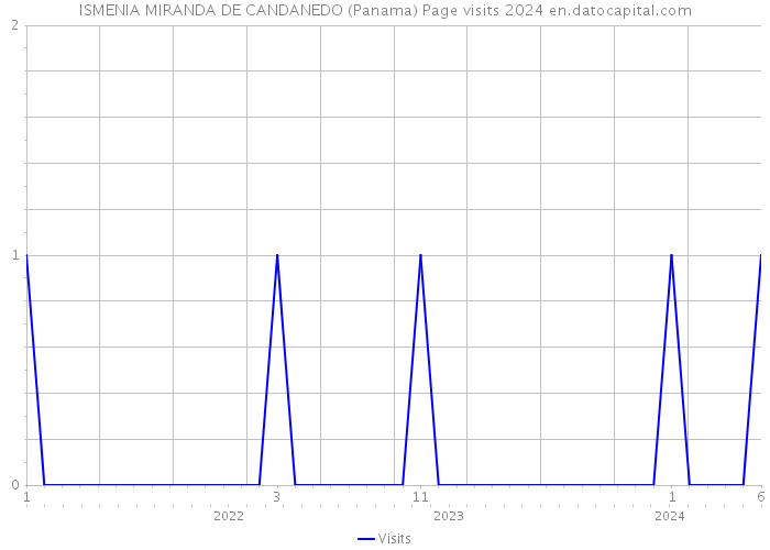ISMENIA MIRANDA DE CANDANEDO (Panama) Page visits 2024 