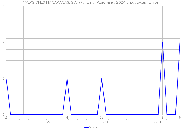 INVERSIONES MACARACAS, S.A. (Panama) Page visits 2024 