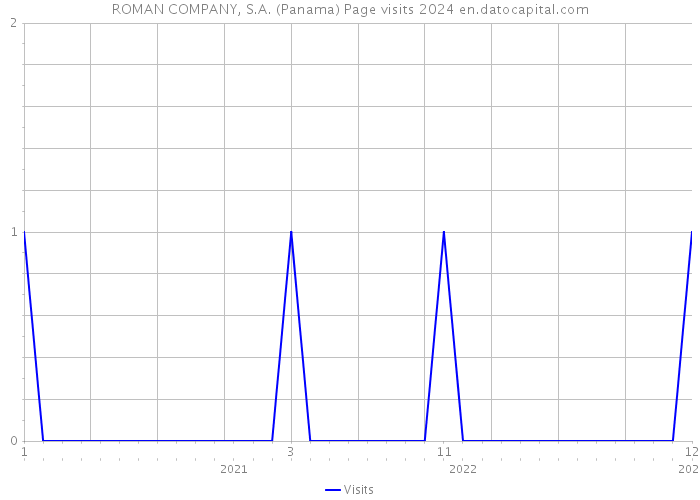 ROMAN COMPANY, S.A. (Panama) Page visits 2024 
