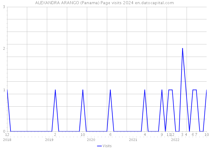 ALEXANDRA ARANGO (Panama) Page visits 2024 