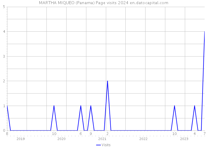MARTHA MIQUEO (Panama) Page visits 2024 