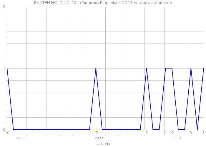 BARTEN HOLDING INC. (Panama) Page visits 2024 