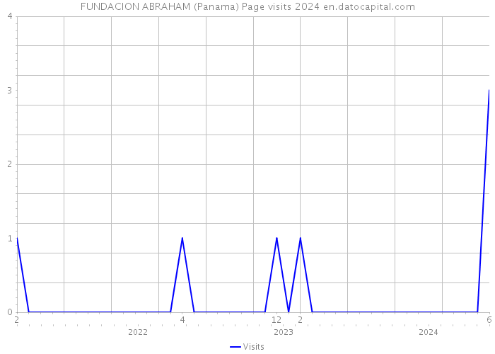 FUNDACION ABRAHAM (Panama) Page visits 2024 
