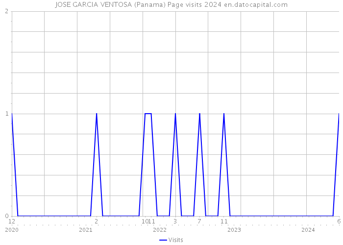 JOSE GARCIA VENTOSA (Panama) Page visits 2024 