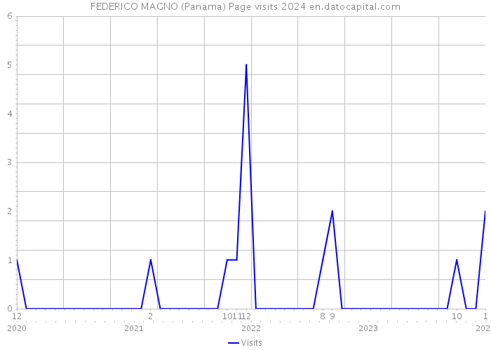 FEDERICO MAGNO (Panama) Page visits 2024 