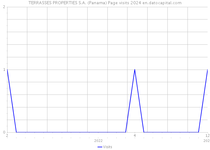 TERRASSES PROPERTIES S.A. (Panama) Page visits 2024 