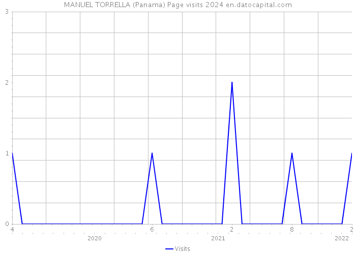 MANUEL TORRELLA (Panama) Page visits 2024 