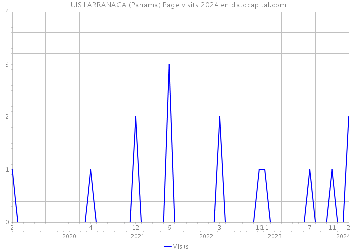 LUIS LARRANAGA (Panama) Page visits 2024 