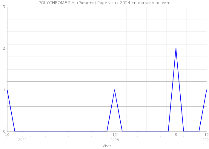 POLYCHROME S.A. (Panama) Page visits 2024 