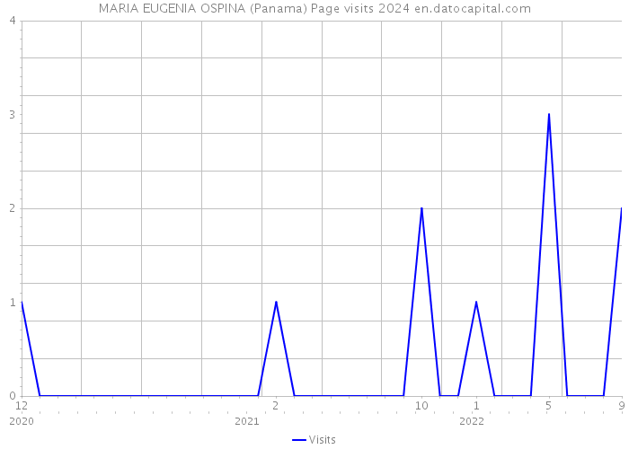 MARIA EUGENIA OSPINA (Panama) Page visits 2024 