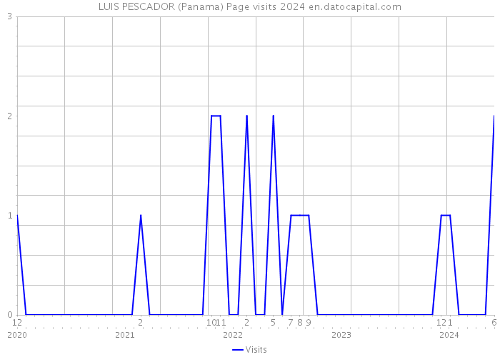 LUIS PESCADOR (Panama) Page visits 2024 