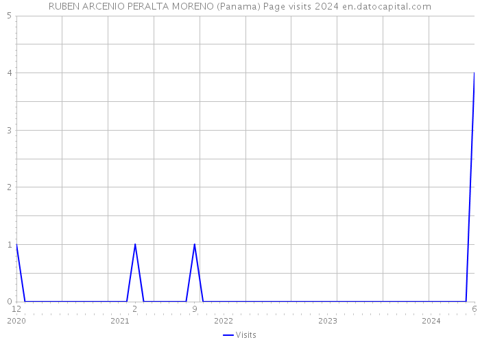RUBEN ARCENIO PERALTA MORENO (Panama) Page visits 2024 