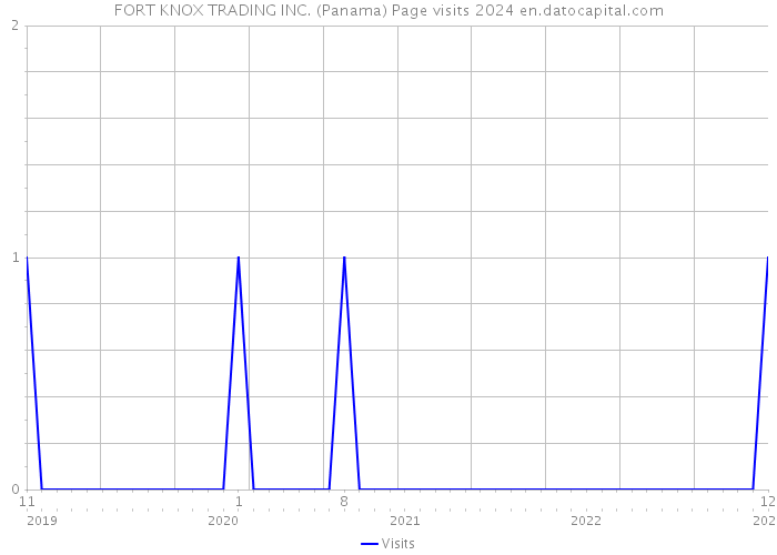 FORT KNOX TRADING INC. (Panama) Page visits 2024 