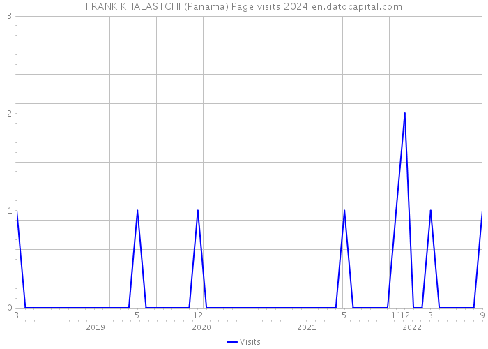 FRANK KHALASTCHI (Panama) Page visits 2024 