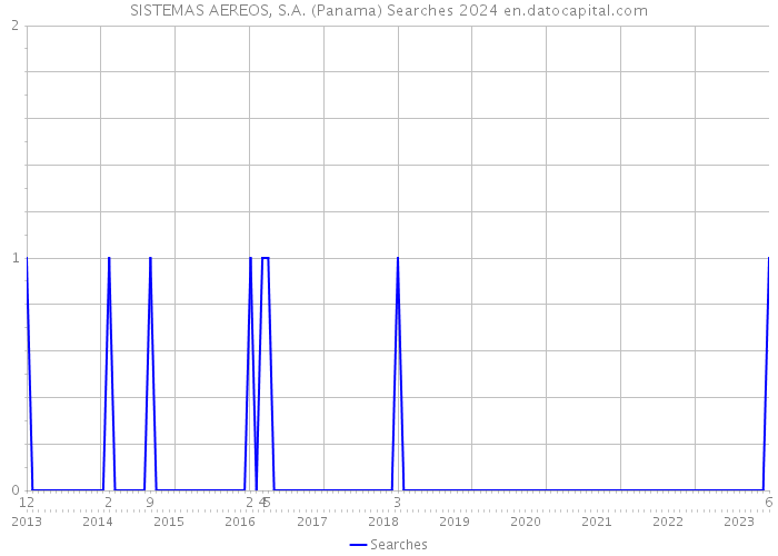SISTEMAS AEREOS, S.A. (Panama) Searches 2024 
