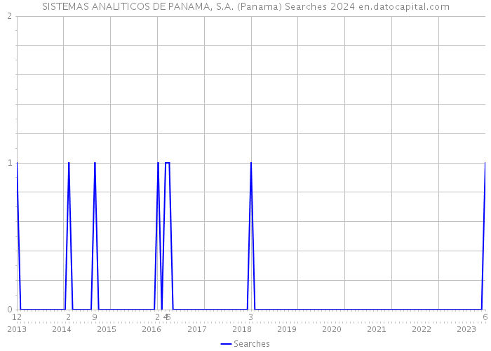 SISTEMAS ANALITICOS DE PANAMA, S.A. (Panama) Searches 2024 
