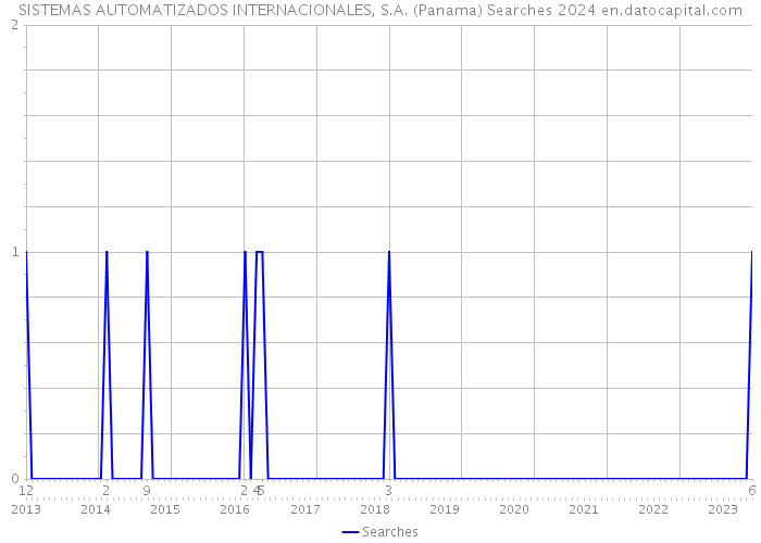 SISTEMAS AUTOMATIZADOS INTERNACIONALES, S.A. (Panama) Searches 2024 