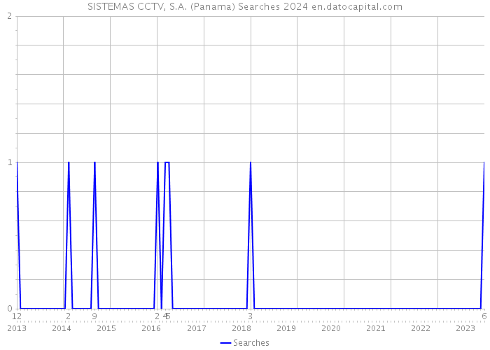 SISTEMAS CCTV, S.A. (Panama) Searches 2024 