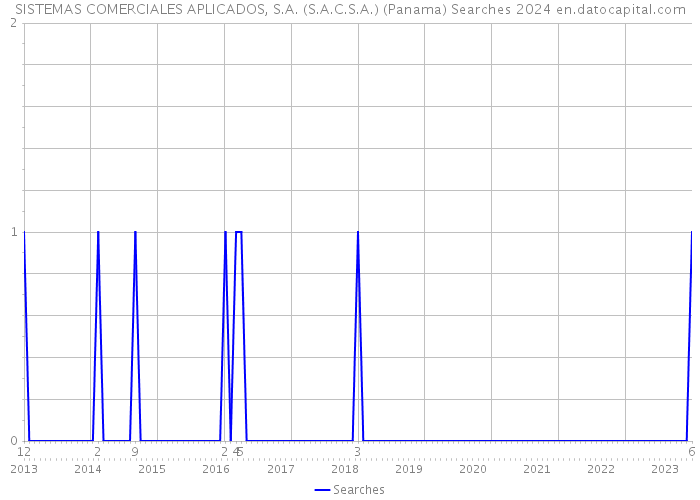SISTEMAS COMERCIALES APLICADOS, S.A. (S.A.C.S.A.) (Panama) Searches 2024 