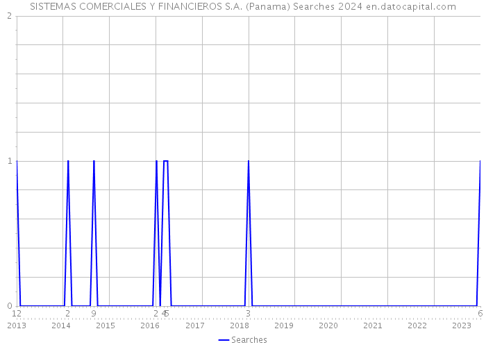SISTEMAS COMERCIALES Y FINANCIEROS S.A. (Panama) Searches 2024 