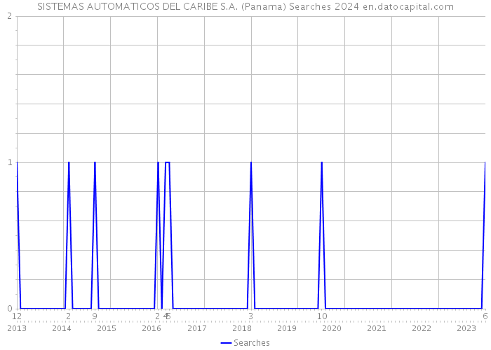 SISTEMAS AUTOMATICOS DEL CARIBE S.A. (Panama) Searches 2024 