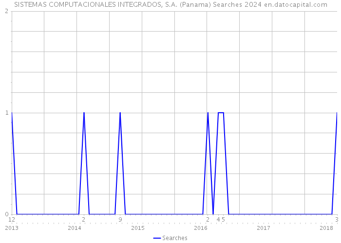 SISTEMAS COMPUTACIONALES INTEGRADOS, S.A. (Panama) Searches 2024 