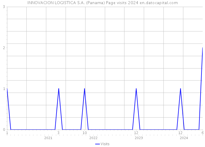 INNOVACION LOGISTICA S.A. (Panama) Page visits 2024 