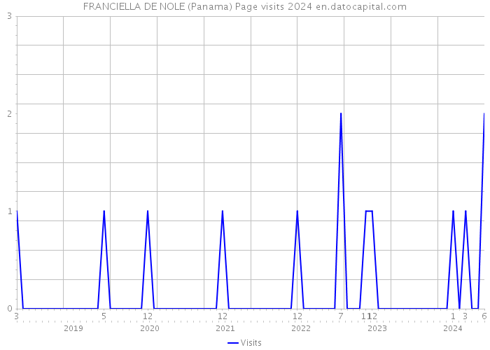 FRANCIELLA DE NOLE (Panama) Page visits 2024 