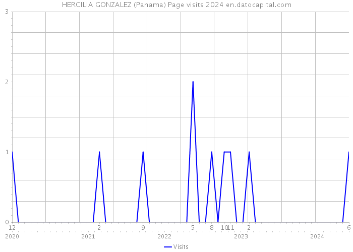 HERCILIA GONZALEZ (Panama) Page visits 2024 