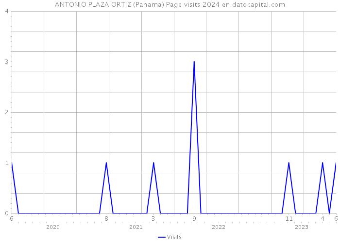 ANTONIO PLAZA ORTIZ (Panama) Page visits 2024 